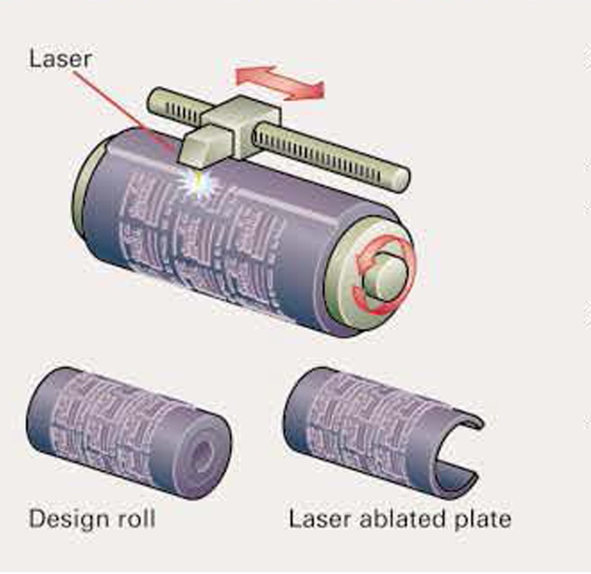 Laser Ablated Plates and Design Rolls