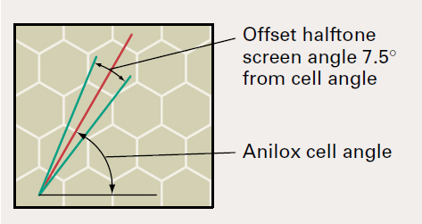 Anilox Cell Angles and Halftone Screen Angles